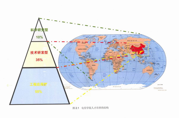 图2.1　电信学院人才培养的结构